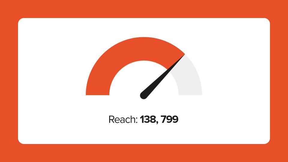 Orange background with a meter representing total reach. 